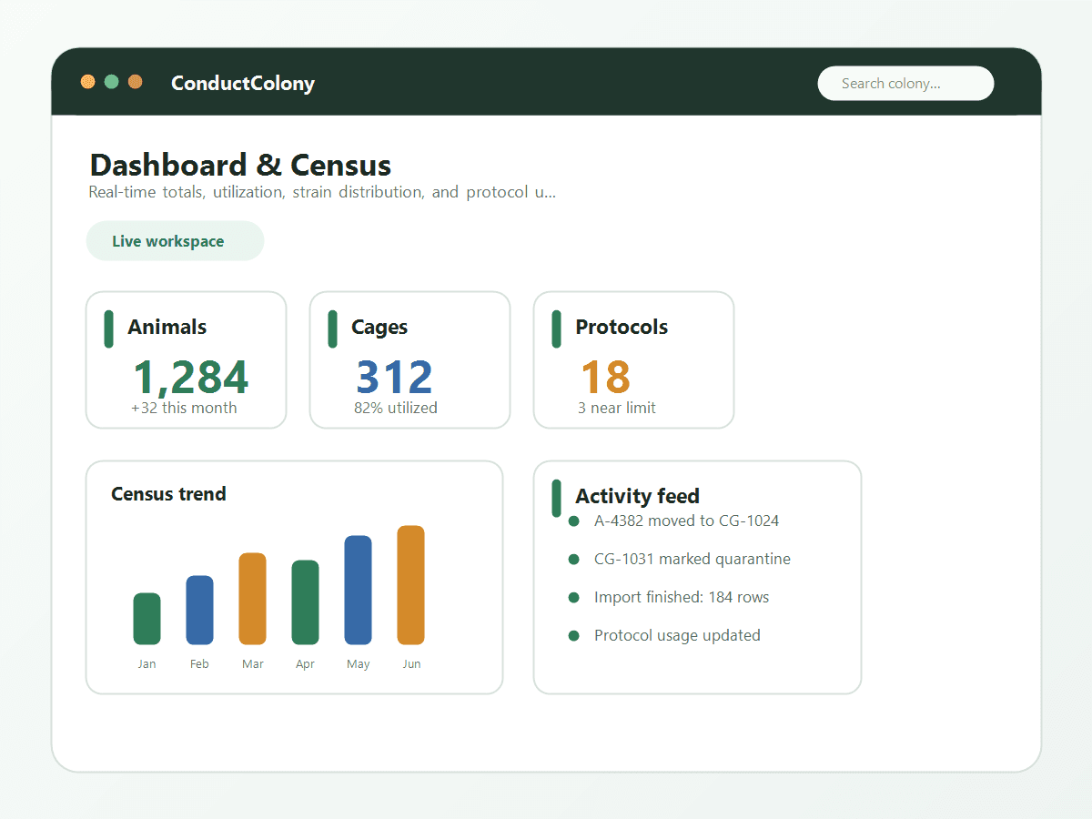 ConductColony dashboard with animal totals, cage utilization, protocol counts, census chart, and activity feed.