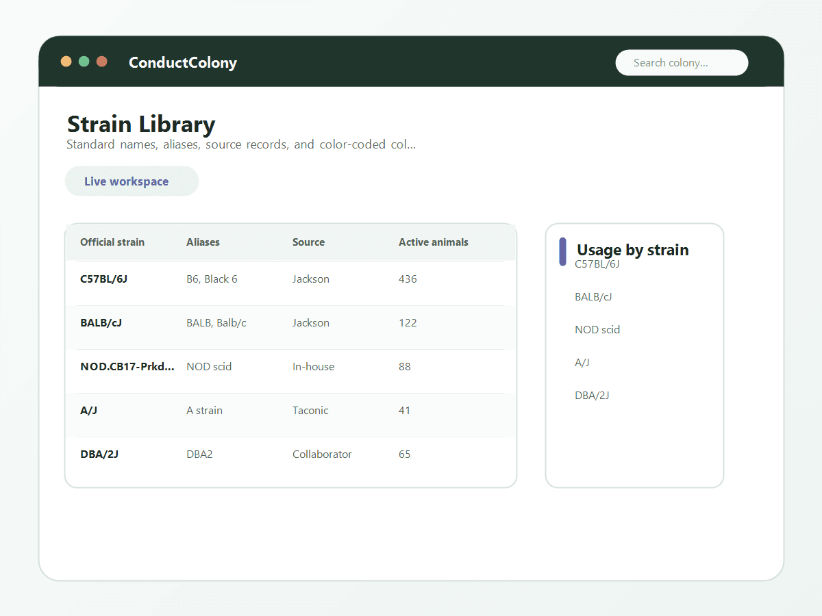 ConductColony strain library view with official strain names, aliases, sources, active animal counts, and usage bars.