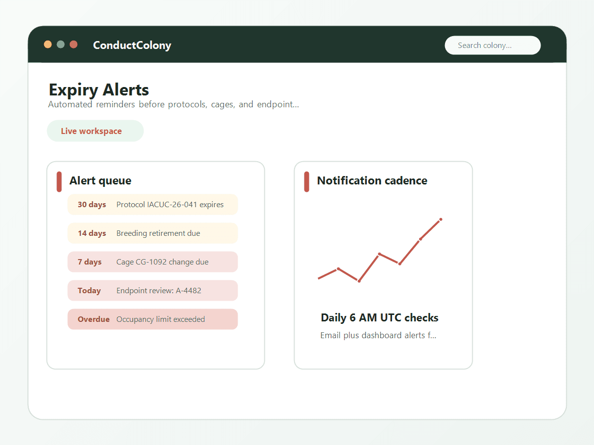 ConductColony expiry alert queue with protocol, cage change, endpoint, and overcrowding reminders.
