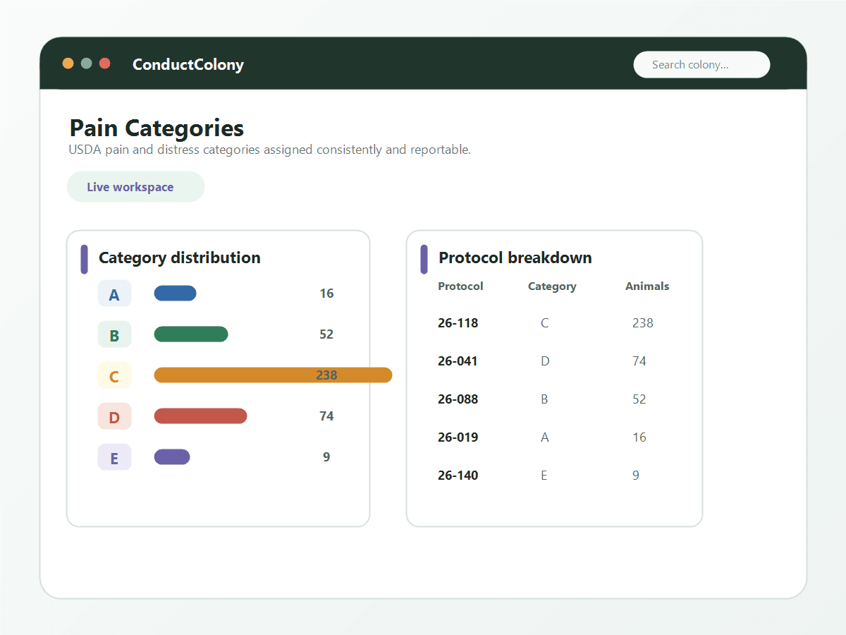 ConductColony pain category dashboard showing USDA category distribution and protocol breakdown.