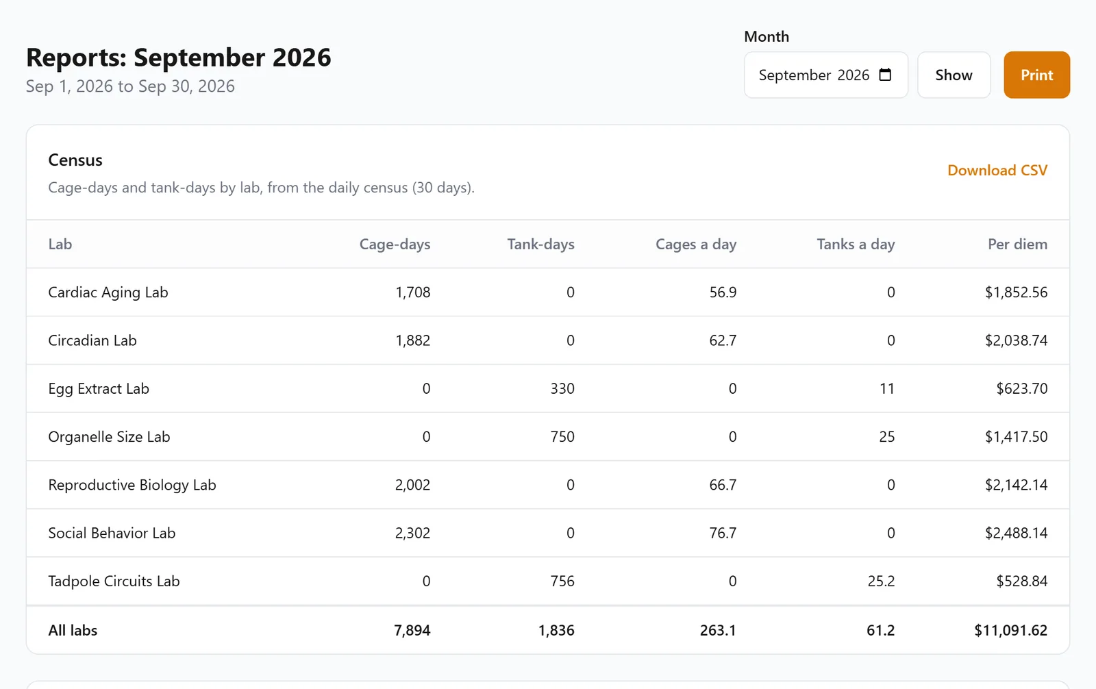 The September report: cage-days, tank-days and per diem for each lab, with a Download CSV link and a Print button.