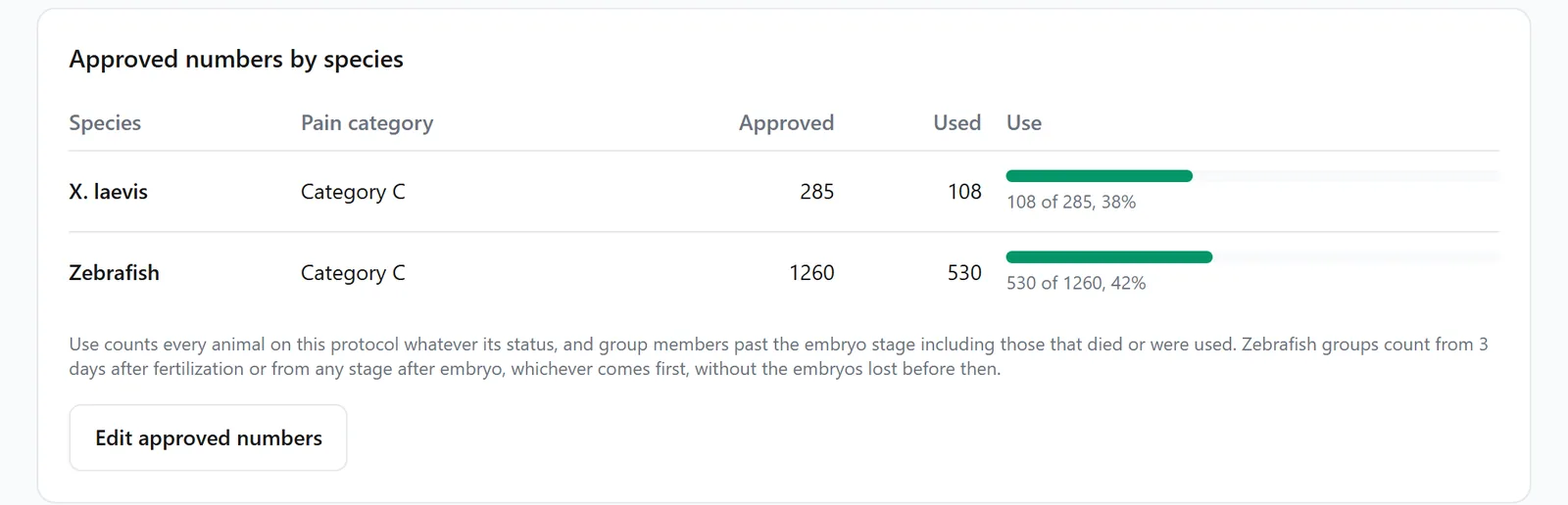A protocol's approved numbers by species, with 530 of 1,260 zebrafish used and the note that zebrafish groups count from 3 days after fertilization or from any stage after embryo.